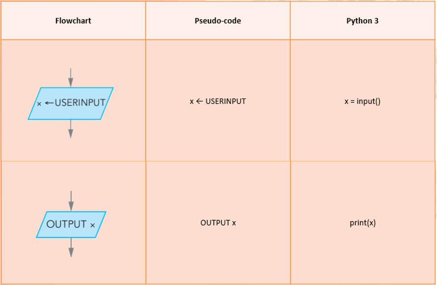Flowchart